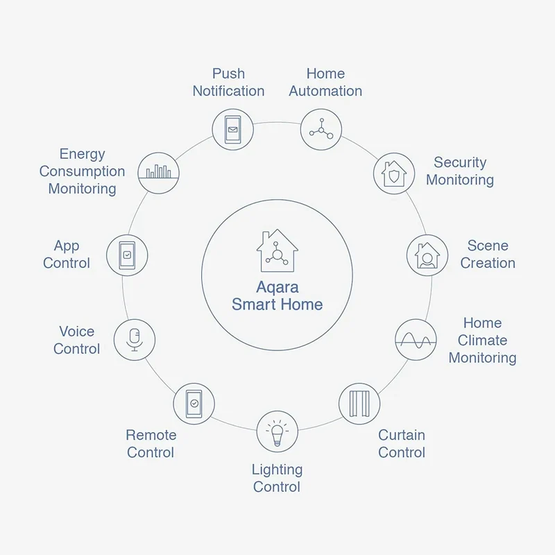 Aqara Drahtloser Minischalter ZigBee APP-Fernbedienung 3-Wege-Smart-Home-Notruftaste Türklingel Funktioniert mit Gateway und Homekit