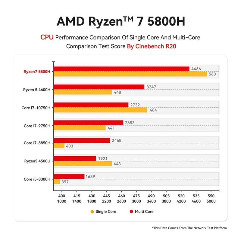 Beelink Ryzen 7 5800H SER5 Pro Max Mini-PC AMD DDR4 16 GB RAM 500 GB NVME SSD unterstützt WiFi6 4K HD Desktop-Computer mit drei Bildschirmen