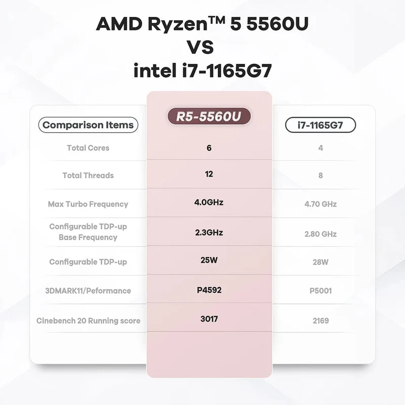 Beelink Mini PC SER5 Max AMD Ryzen 7 5800H DDR4 16G 500G NVME SSD 32G 500G SER5 Pro 32G 1T WiFi6 4K Typ-C Gaming-Mini-Computer