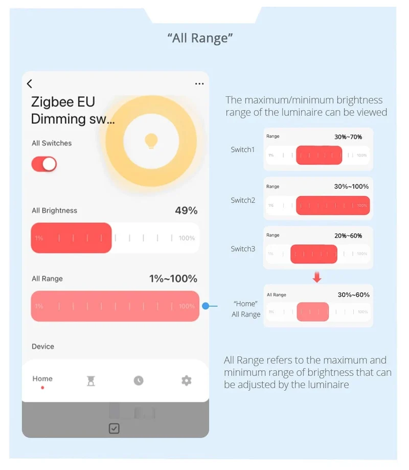 Zemismart Tuya Zigbee Smart Dimmer Schalter 3 Gang Smart Leben APP Fernbedienung US EU Standard Licht Schalter Prozentsatz Control