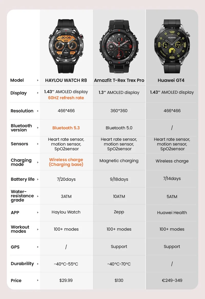 HAYLOU Watch R8 Smartwatch 1.43 Zoll AMOLED HD-Display Smartwatch Bluetooth-Anruf- und Sprachassistent Multi-Grade Robustheitsuhr