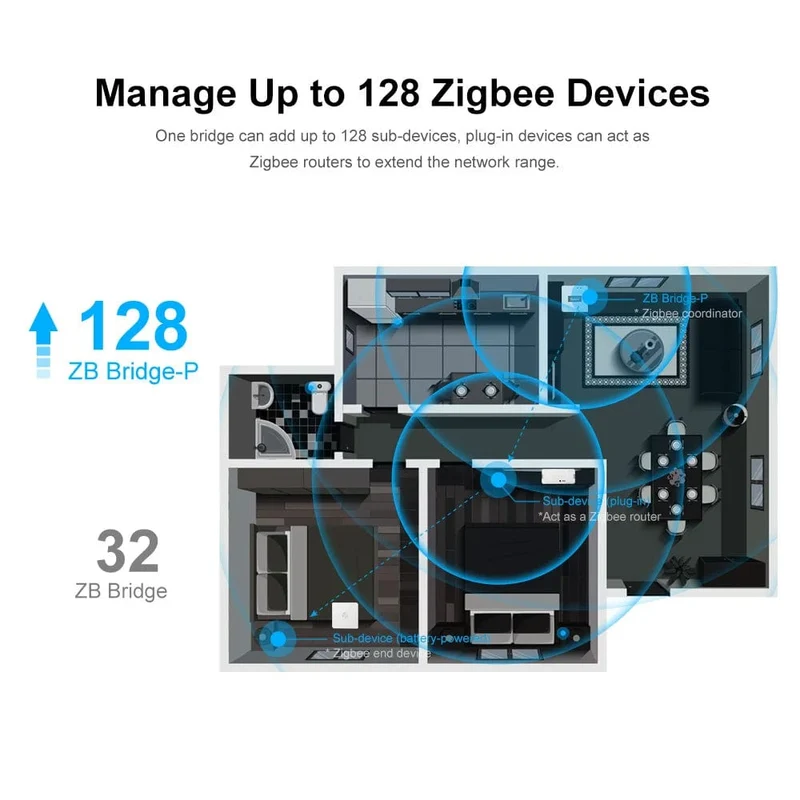 SONOFF ZB Bridge-P ZigBee Pro Zigbee 3.0 und Wi-Fi Dual-Protokoll-Gateway-Hub unterstützt die Fernsteuerung von ZigBee- und Wi-Fi-Geräten über Alexa
