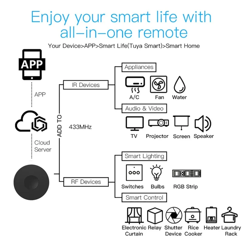 Tuya Smart Wifi RF IR Fernbedienung Smart Home für Klimaanlage ALLE TV LG TV Unterstützt Alexa Google Home