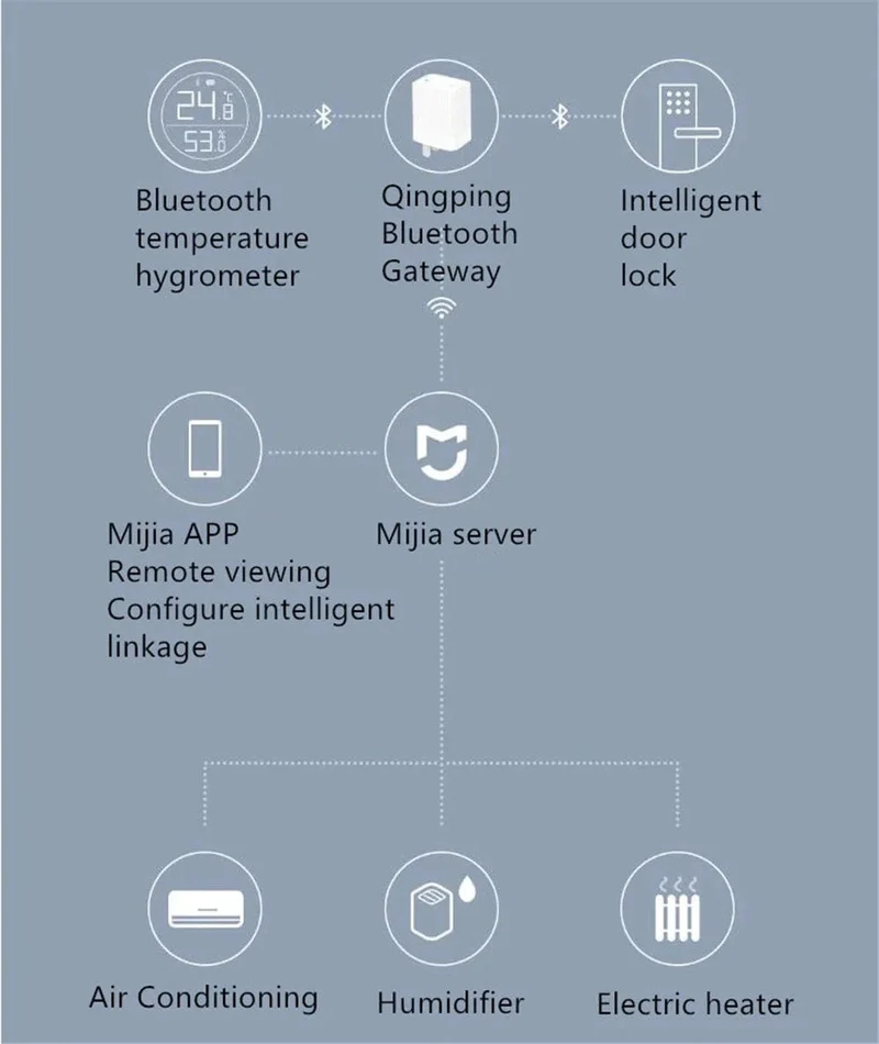 Qingping Bluetooth Gateway Hub Kompatibel WIFI Remote View Daten Sub-Gerät Smart Linkage Home Gerät Arbeiten Mit Mi home APP