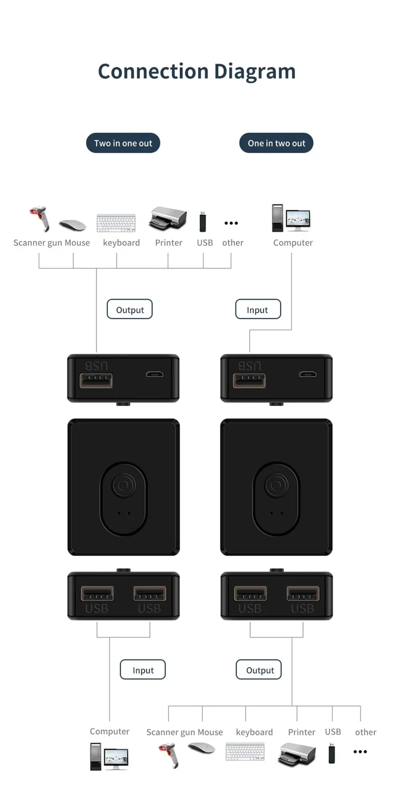 USB 3.0 Switcher KVM Switch 1x2/2x1 Bidirektionaler USB-Hub für Computer Laptop zu Tastatur Maus Drucker U Disk USB 2.0 Extender