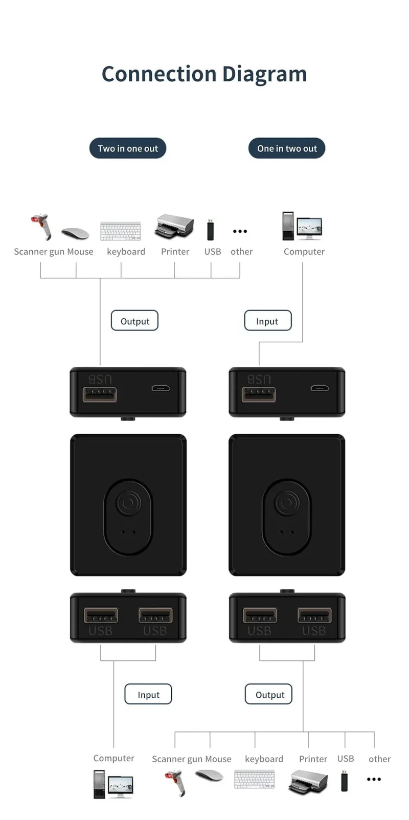 USB 3.0 KVM Switch USB Hub 1x2/2x1 Switcher USB3.0 Schalter Shared Controller Splitter für Laptop Computer Drucker Tastatur Maus