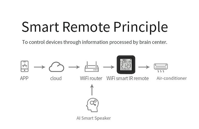 Tuya Smart WiFi Universal IR Remote Temperatur Feuchtigkeit Sensor für Klimaanlage TV AC Funktioniert mit Alexa, google Home Yandex