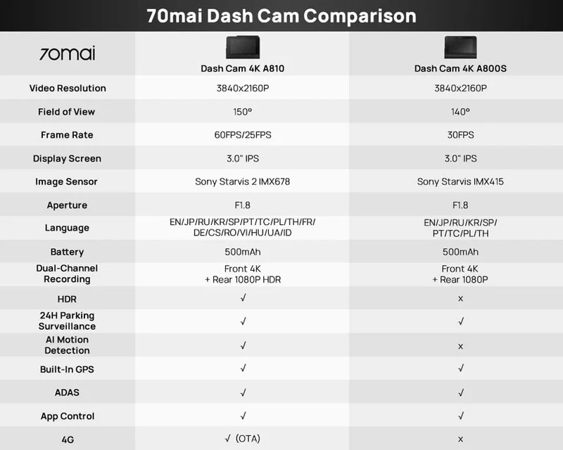 70mai 4K Dash Cam A810 Ultra HD Eingebautes GPS ADAS Automatische Aufzeichnung 150FOV Bewegungserkennung 70mai A810 4G Auto-DVR-Unterstützung Rückfahrkamera