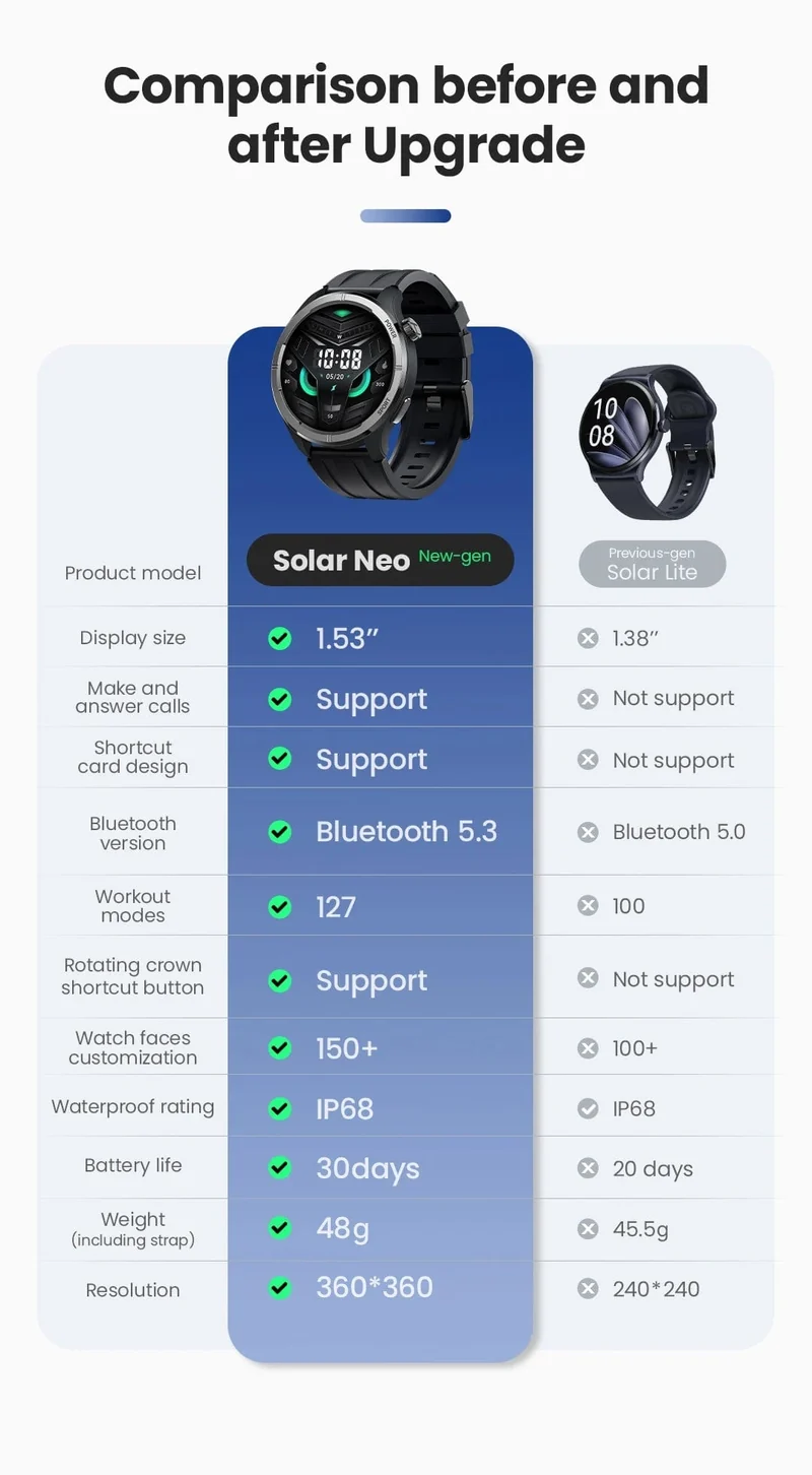 HAYLOU Solar Neo Smart Watch 1.53-Zoll-HD-Display Bluetooth-Anruf 24-Stunden-Gesundheitsüberwachung Smartwatches Herren Damen Smart Sport Watch