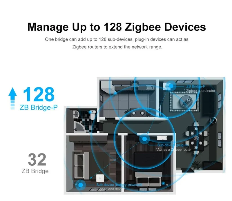 SONOFF Zigbee Bridge / Funkschalter / Temperatur-/Feuchtigkeitssensor / Bewegungssensor / Funk-Tür-/Fenstersensor / ZBMINIL2-Automatisierungskits