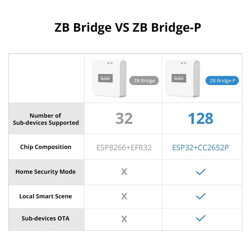 SONOFF Zigbee Bridge / Funkschalter / Temperatur-/Feuchtigkeitssensor / Bewegungssensor / Funk-Tür-/Fenstersensor / ZBMINIL2-Automatisierungskits
