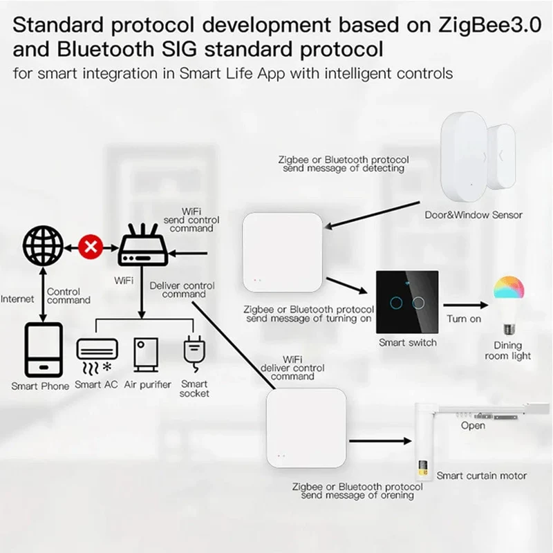 Tuya Zigbee Wireless Hub Gateway für Smart Home-Automatisierung für Zigbee-Geräte über Smart Life, funktioniert mit Alexa Google Home