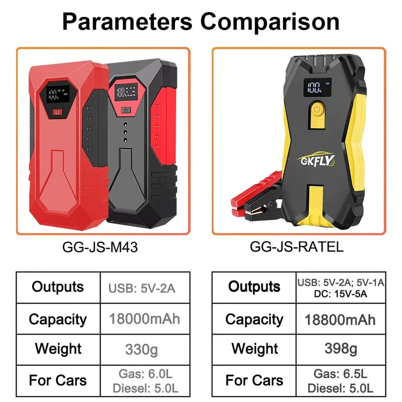 Tragbare Auto-Starthilfe 18000mAh Power Bank Auto Booster Ladegerät 12V Ausgangs Gerät Benzin Diesel Auto Notfall Booster