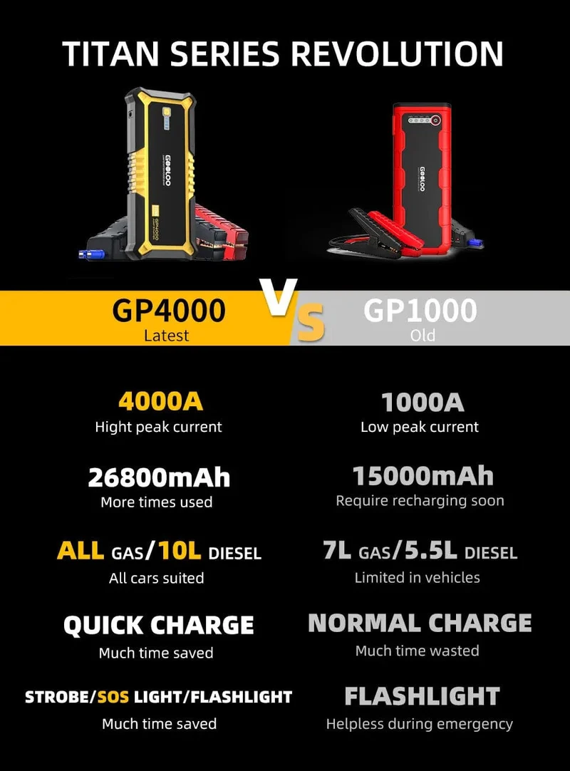 GOOLOO 26800mAh Starthilfe Auto Booster Externe Batterie 4000A Start Power Bank 12V Start Gerät für Benzin Diesel Notfall