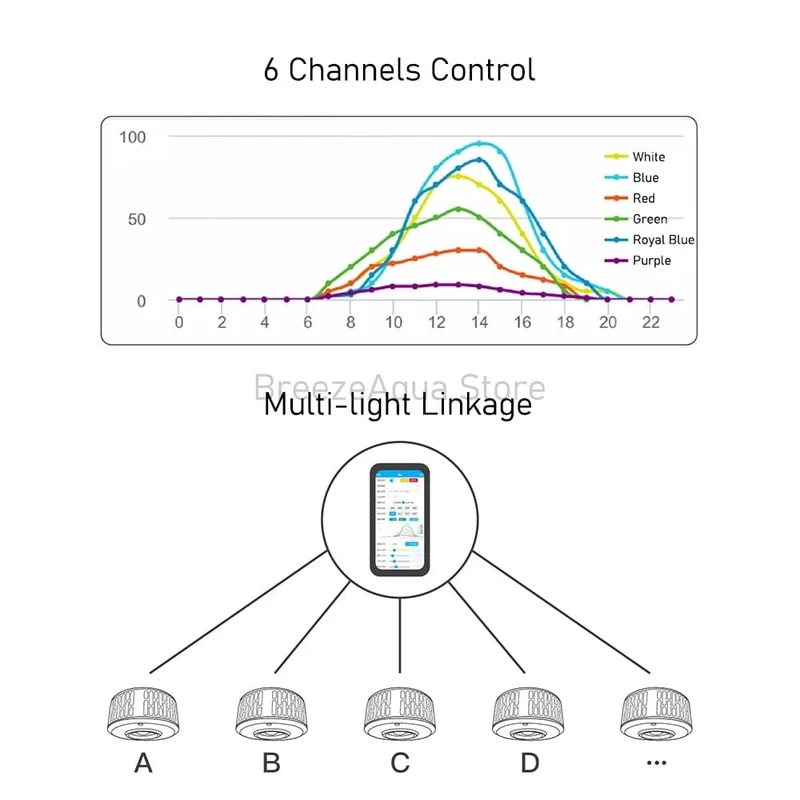 A7 II WiFi-App-Telefonsteuerung, volles Spektrum, 100 W, Salzwasser-Marine-LED-Aquariumlicht für Korallenriff-Aquarien