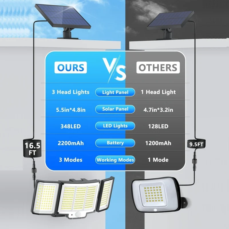 1/2 Pack Solarleuchten für den Außenbereich, 348 LED-Bewegungsmelderleuchten mit Fernbedienung, wasserdichte 3-Kopf-Sicherheitsleuchten, Solar-Flutwandleuchten mit 3 Modi für draußen, Garten, Terrasse, Hof