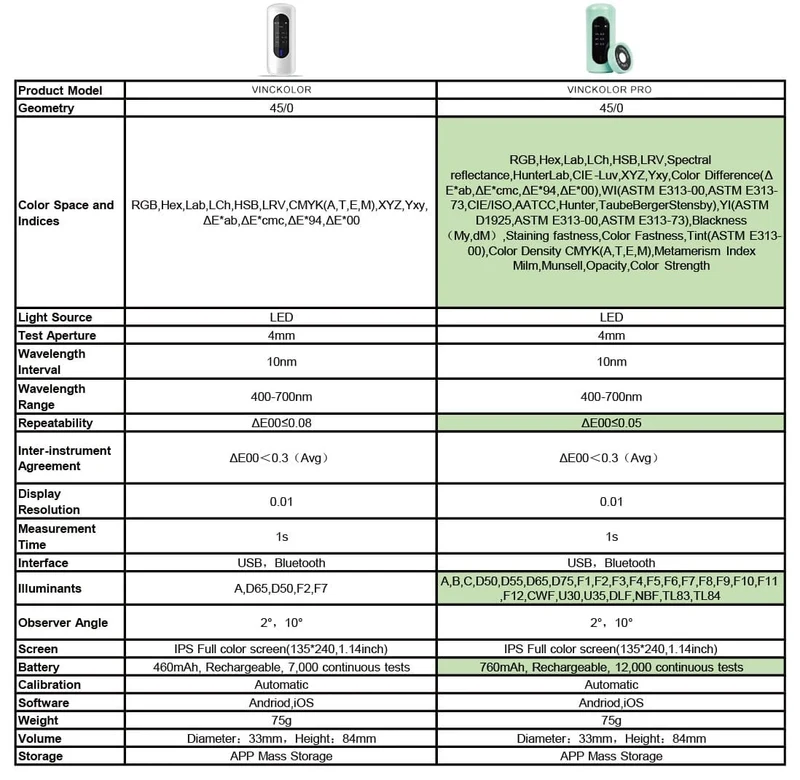 Professionelles Farbsensor-Kolorimeter, mehr als 20 Farbparameter, zur Farbanpassung, Messung von Farbunterschieden