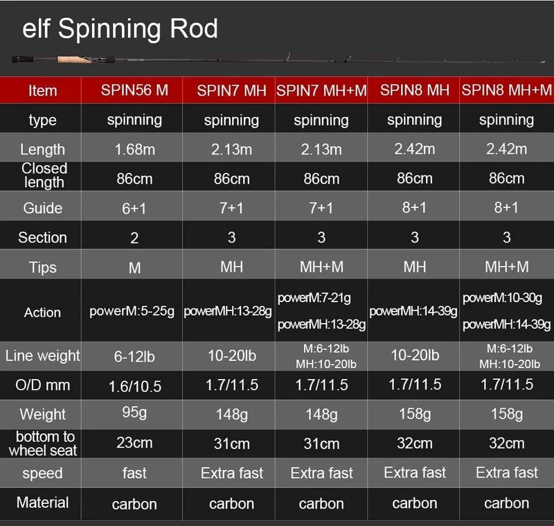 1.68 m 2.1 m 2.4 Casting Spinning Angelrute Travel Ultra Light Street Fishing Boat Köder Zwei Spitzen 5-50 g M / ML / MH Fast Rod