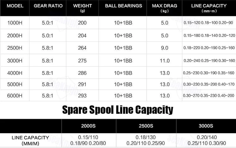 TREANT III Serie 5.0:1 5.8:1 Angelrolle 1000-6000 MAX Drag 28lb Spinnrolle zum Angeln Doppellagersystem
