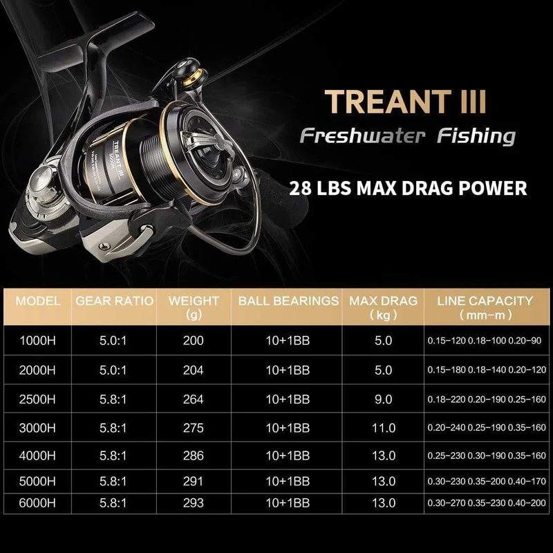 TREANT III Serie 5.0:1 5.8:1 Angelrolle 1000-6000 MAX Drag 28lb Spinnrolle zum Angeln Doppellagersystem