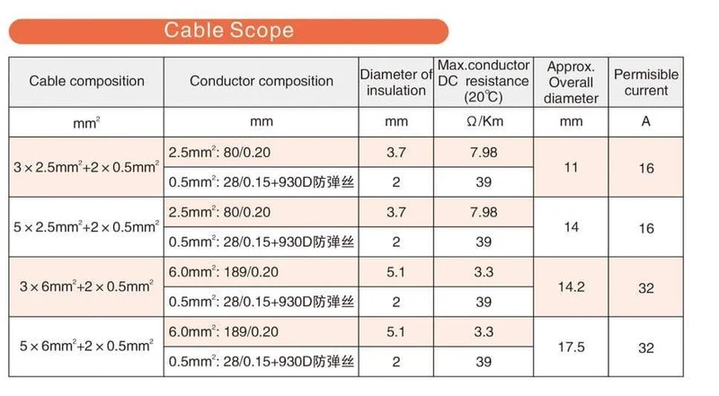 32A EV-Ladekabel 7 kW Typ 2 auf Typ 2 IEC 62196 EV-Ladestecker mit 5 Meter Spiralkabel TÜV/UL Mennekes 2 Stecker
