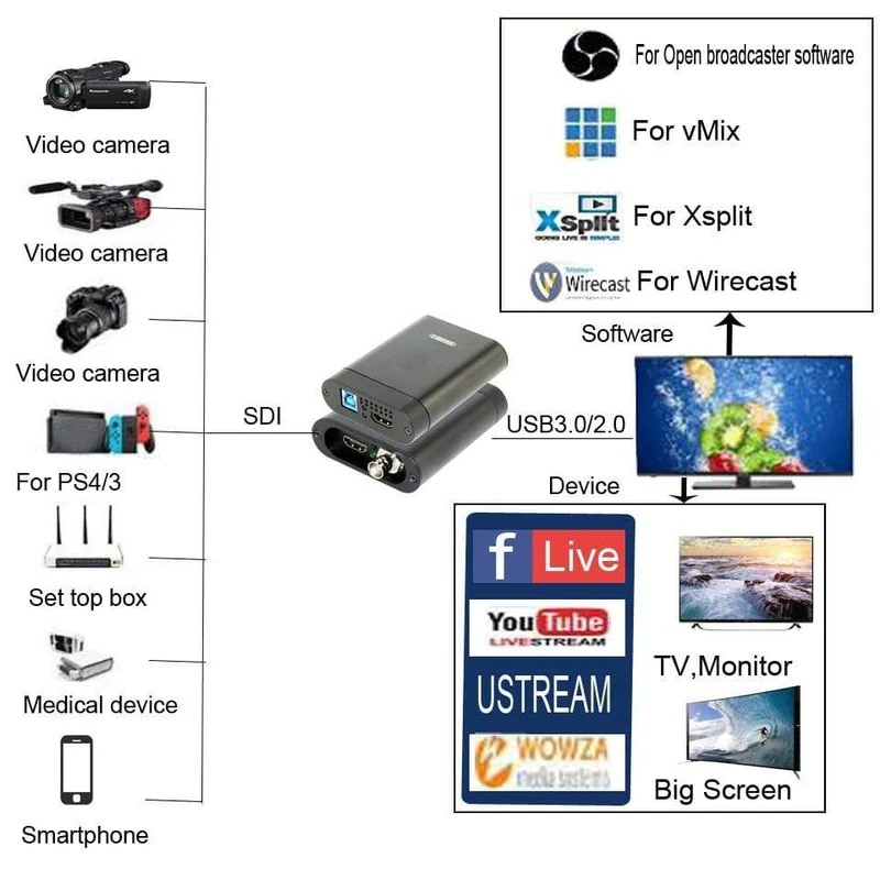 USB3.0 SDI 60FPS HD-Videoaufnahmekarte HD auf USB 3.0 2.0 Videoaufnahmebox-Adapter Dongle Spiel Live-Streaming-Übertragung