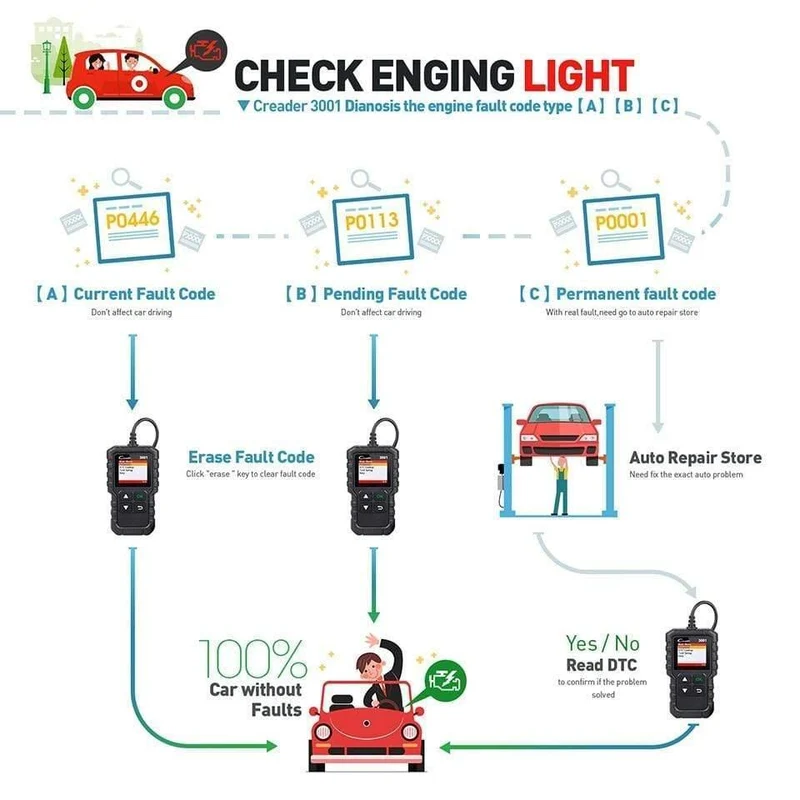 X431 CR3001 Vollständiger OBD2-Scanner OBD 2 Motorcodeleser Creader 3001 Autodiagnosetool PK CR319 AD310 ELM327 Scan-Tool