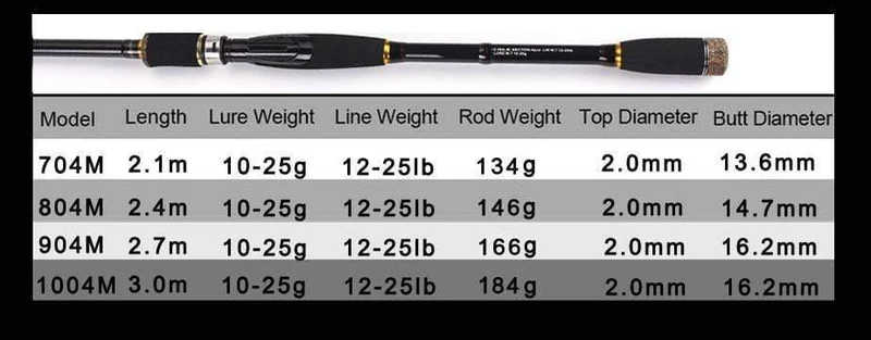 Spinning Casting Angelrute 100% Carbon Faser 2.1 m-3.0 m 4 Abschnitt M Locken Stangen Schnelle Action Pesca reise Angelrute Tackle
