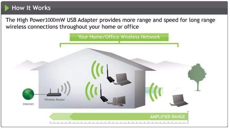 150Mbps Wireless USB Adapter High Power Wireless Access Point Blueway USB Wifi Netzwerk 5dBi Antenne Wifi Empfänger