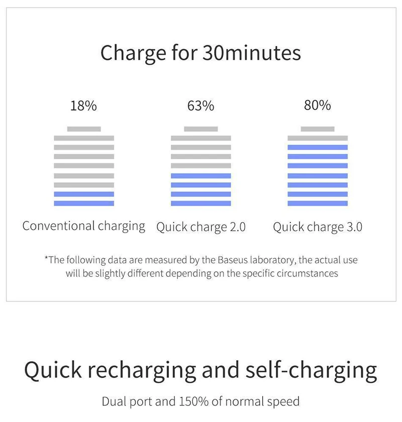Baseus 10000mAh QC3.0 Schnelllade-Powerbank für iPhone Samsung S9 S9 Plus Note 9 Xiaomi PowerBank USB-Schnelllade-Powerbank