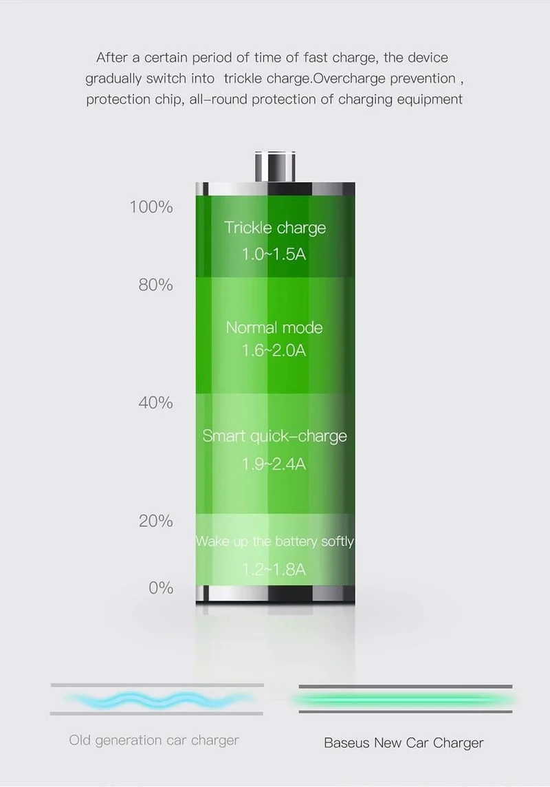 Baseus Quick Charge 3.0 Autoladegerät für iPhone Samsung Xiaomi Schnellladegerät QC3.0 Schnelllade-Dual-USB-Handyladegerät