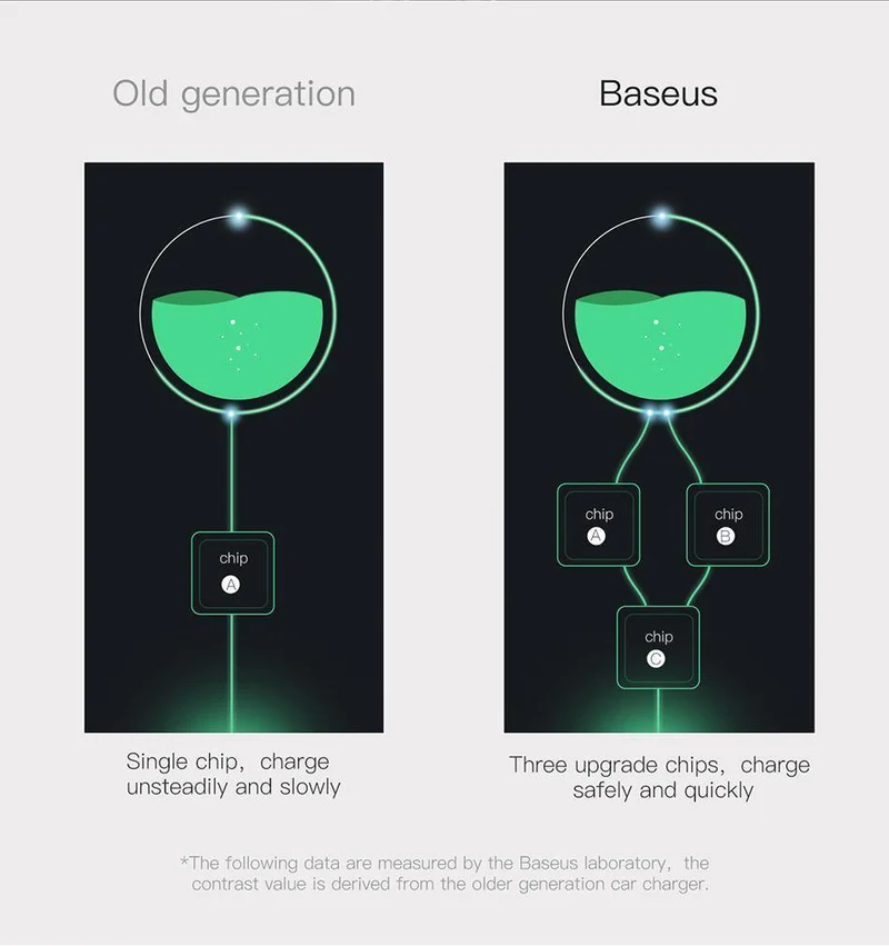 Baseus Quick Charge 3.0 Autoladegerät für iPhone Samsung Xiaomi Schnellladegerät QC3.0 Schnelllade-Dual-USB-Handyladegerät
