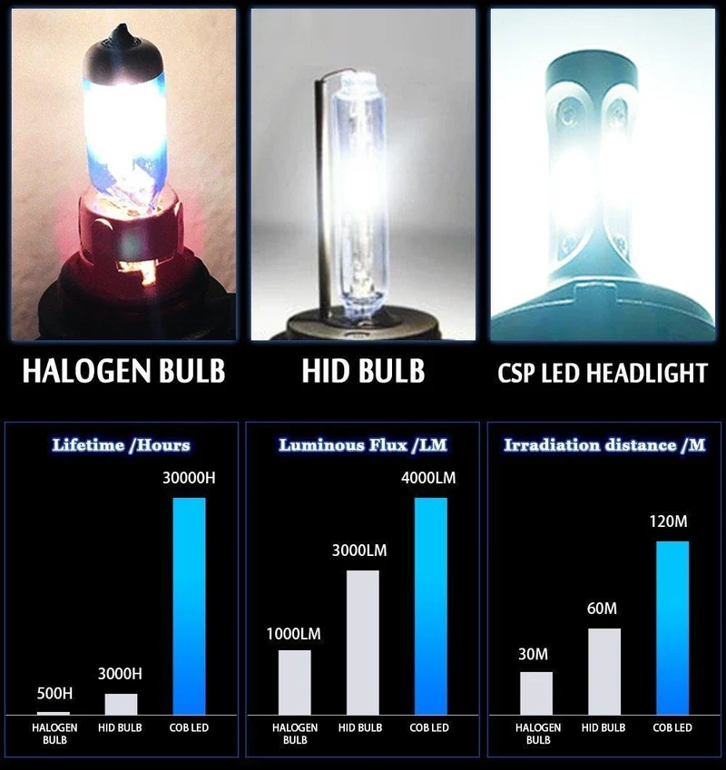 H7 LED H4 H1 H3 H8 H9 H11 9006 9005 Auto Autoscheinwerferlampe CSP Chip 50W 8000LM Autoscheinwerfer Nebelscheinwerfer 6500K Led Lampe 12V